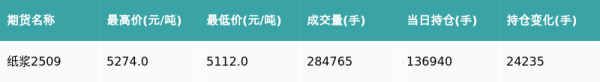 德邦国际 纸浆主力合约收跌2.55%