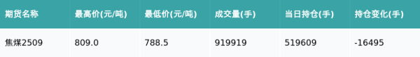 钻石配资 焦煤主力合约收涨1.08%